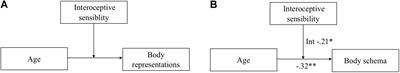 The Body Across Adulthood: On the Relation Between Interoception and Body Representations